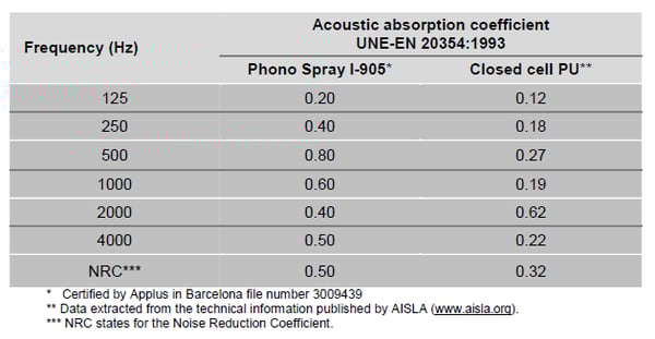 Acoustic absorption test