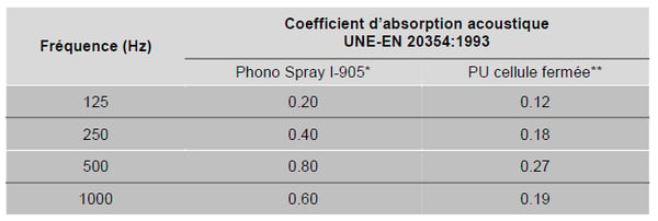 test absortion acoustique phono spray I 905