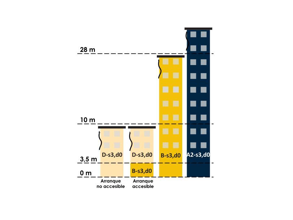 SyntheFOC, recubrimiento con reacción al fuego B-s1,d0 para fachadas ventiladas